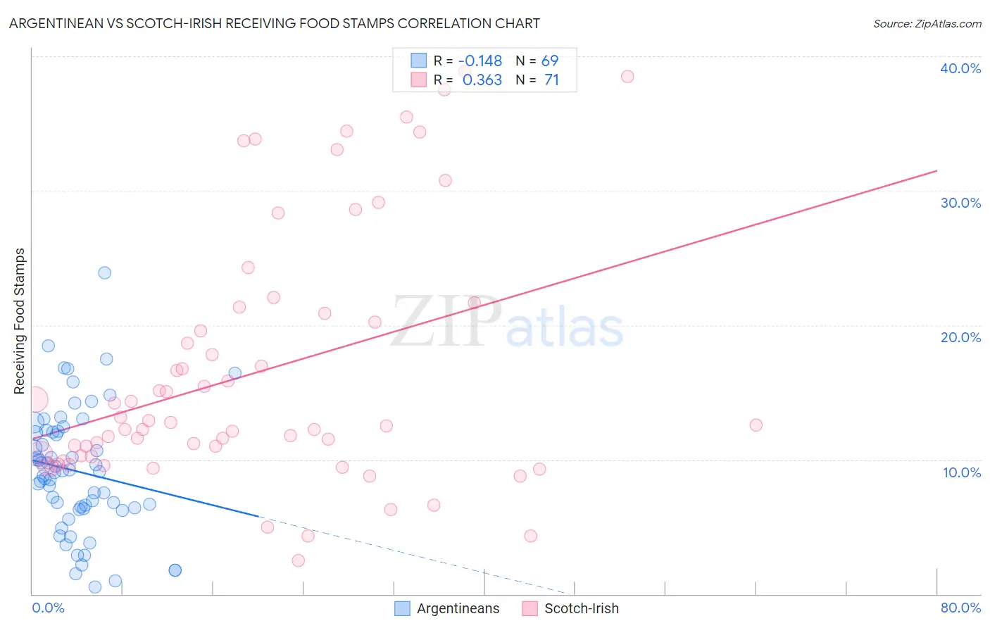 Argentinean vs Scotch-Irish Receiving Food Stamps