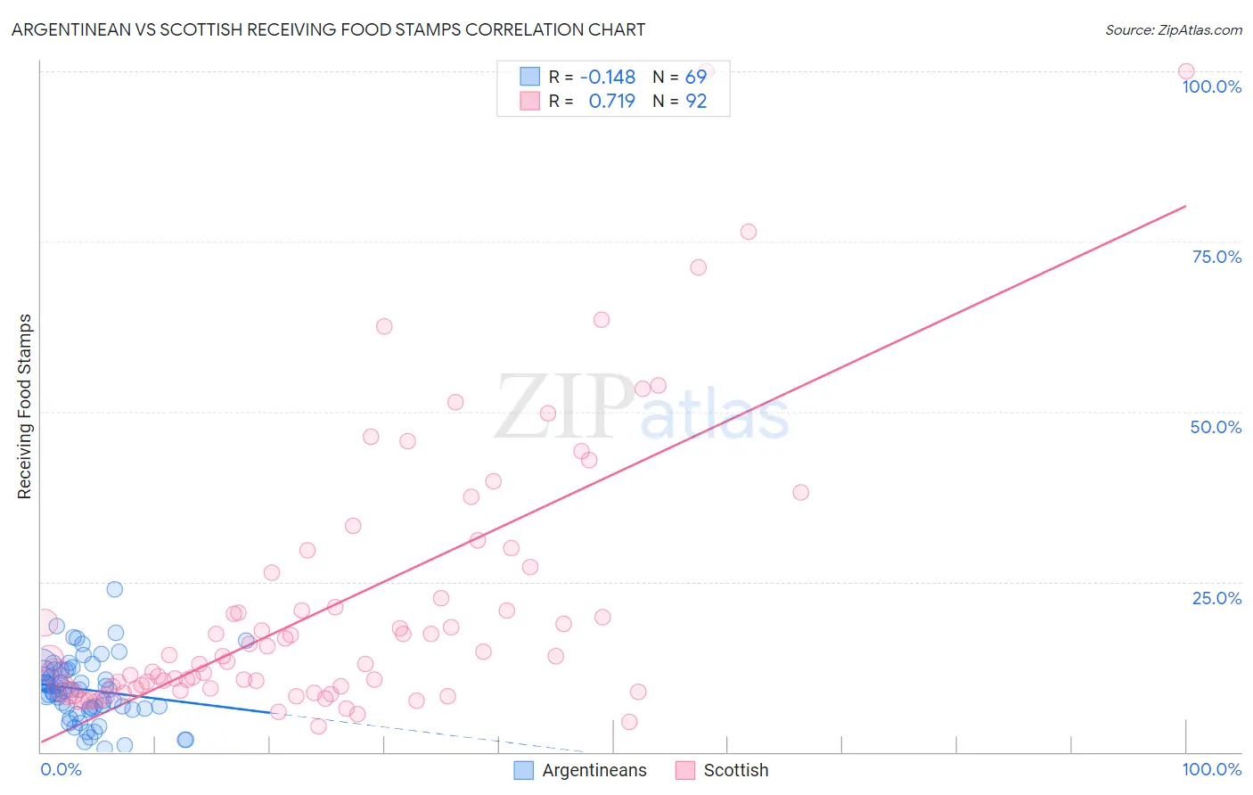 Argentinean vs Scottish Receiving Food Stamps