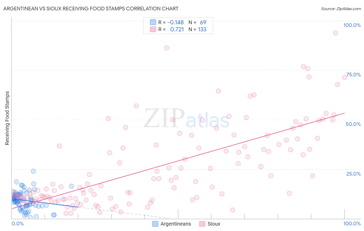 Argentinean vs Sioux Receiving Food Stamps