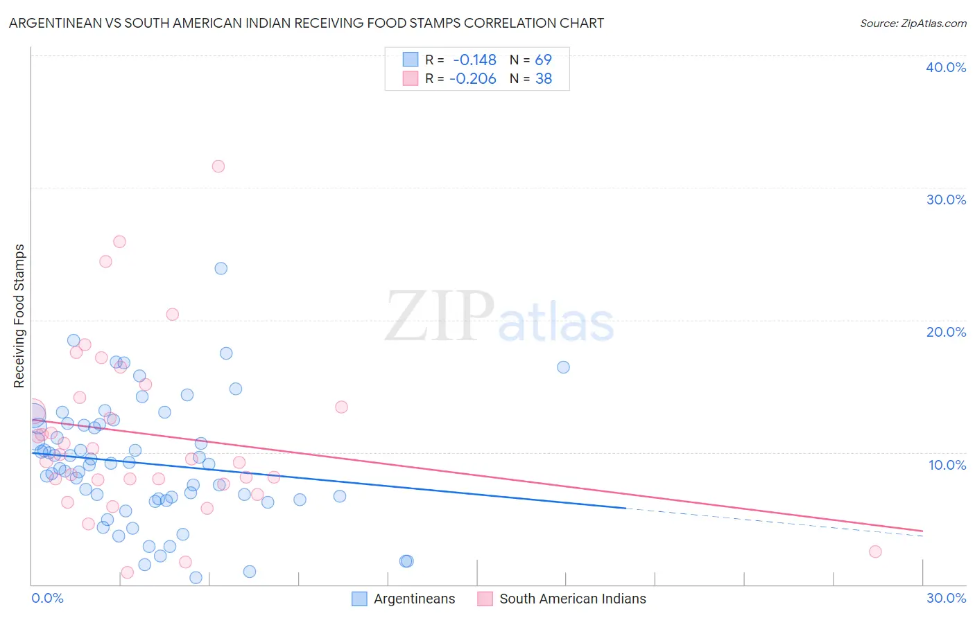 Argentinean vs South American Indian Receiving Food Stamps