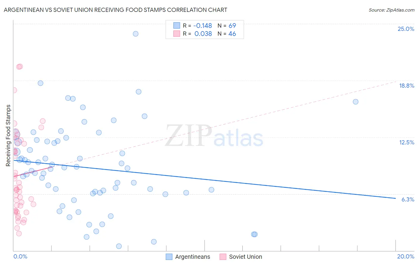 Argentinean vs Soviet Union Receiving Food Stamps