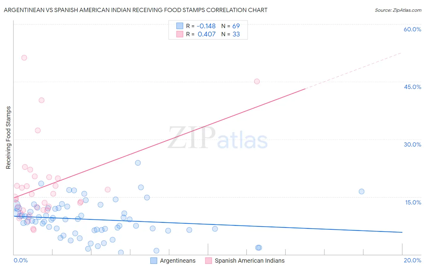 Argentinean vs Spanish American Indian Receiving Food Stamps