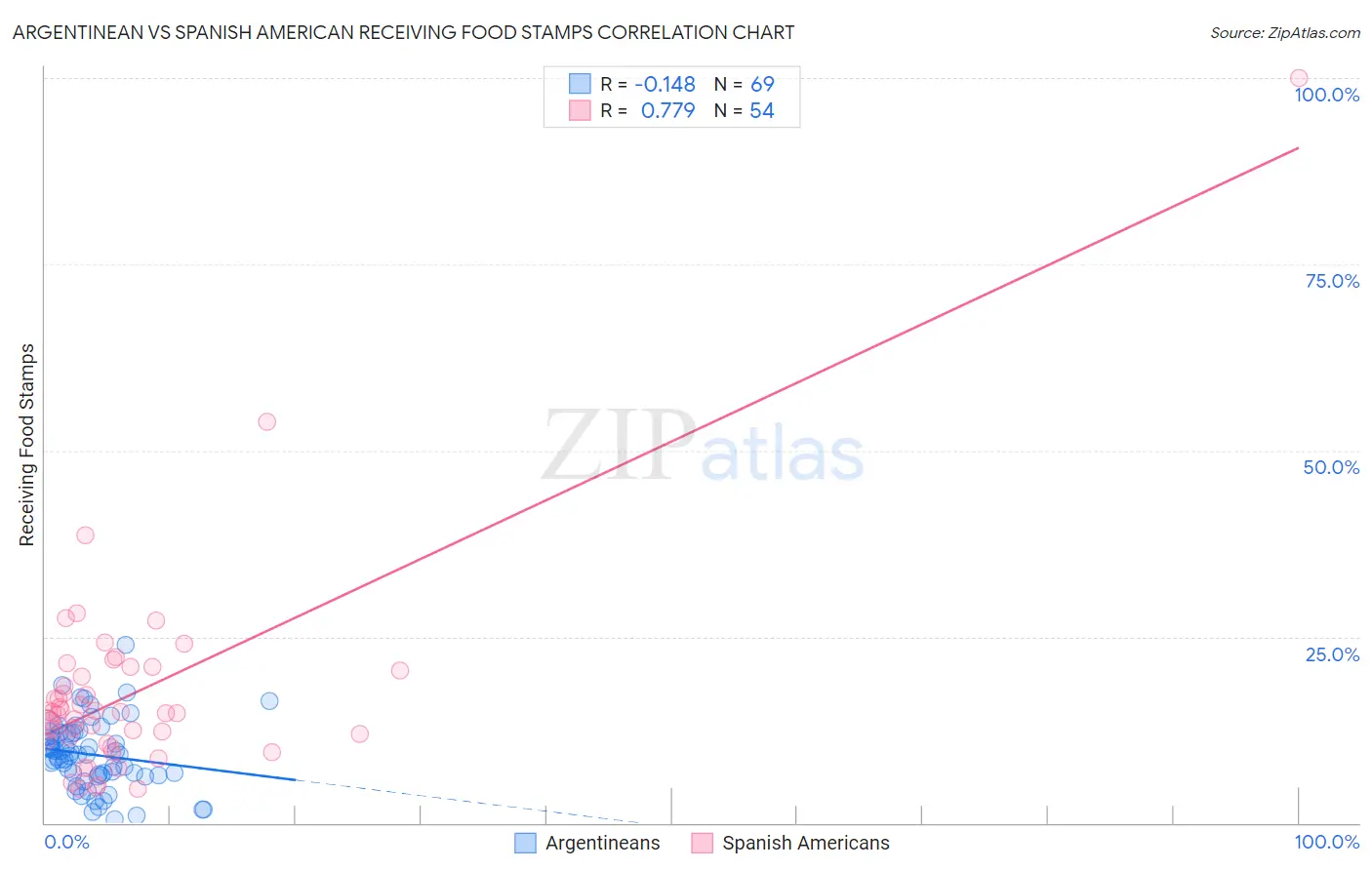 Argentinean vs Spanish American Receiving Food Stamps
