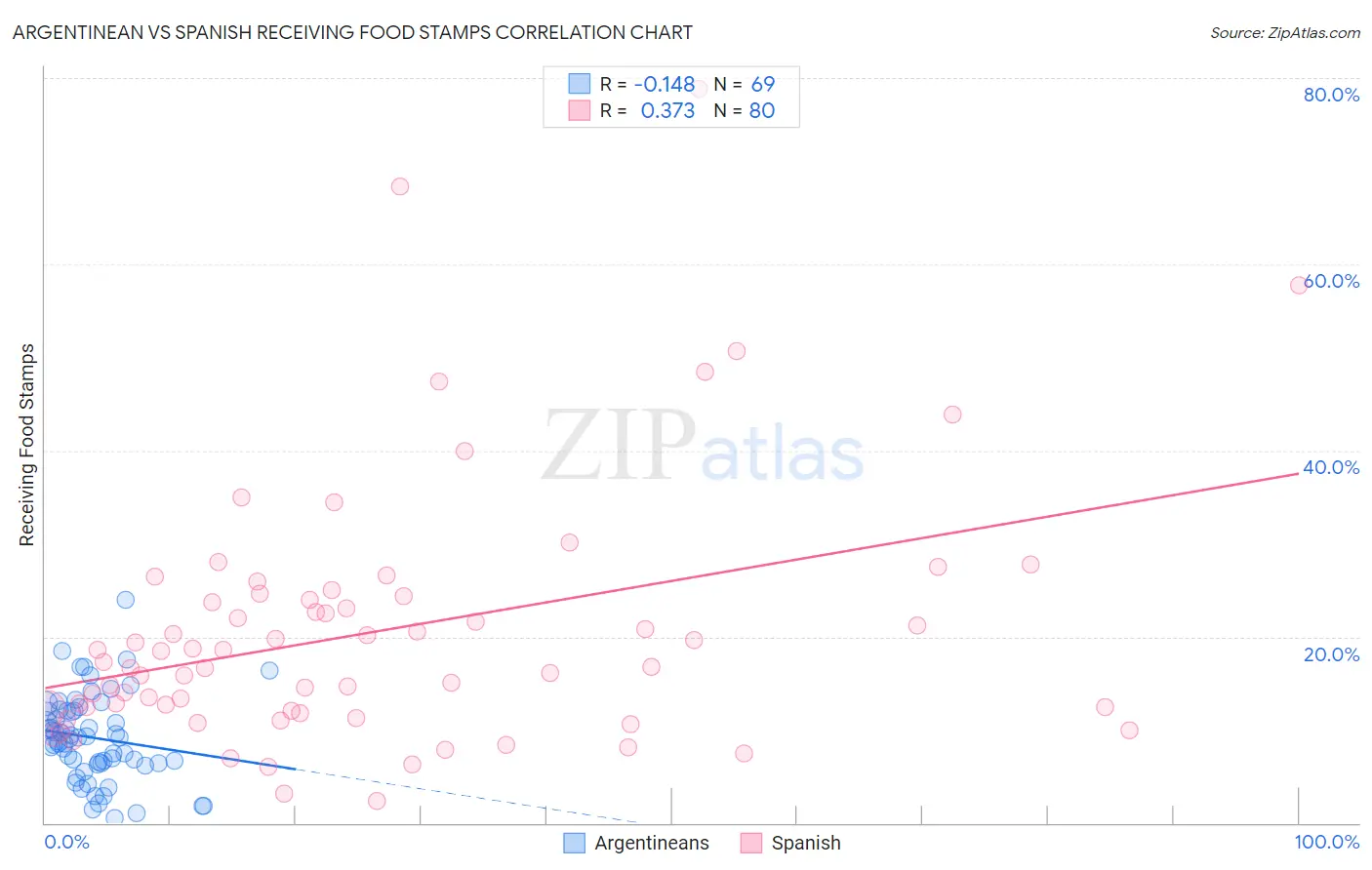 Argentinean vs Spanish Receiving Food Stamps