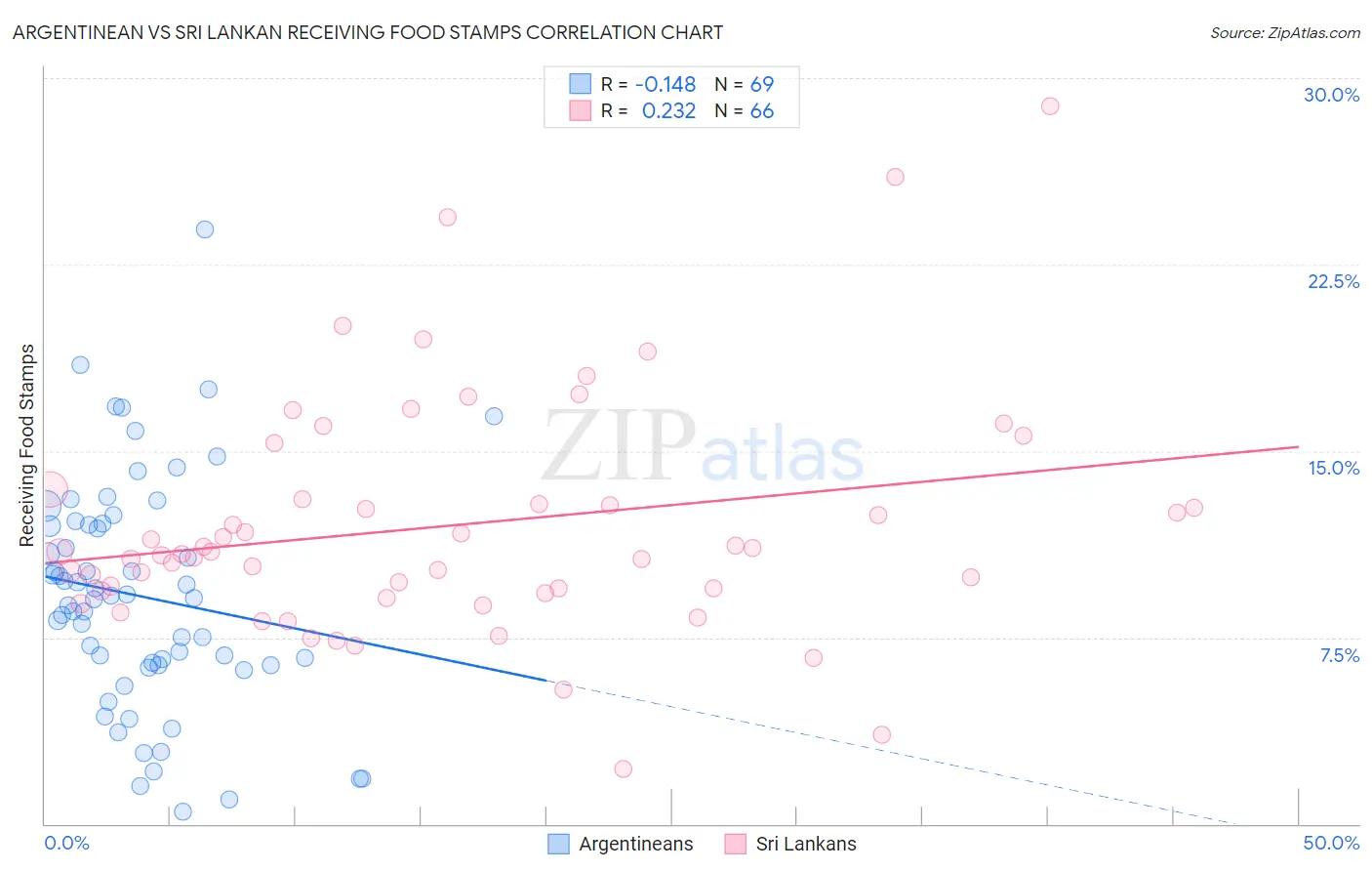 Argentinean vs Sri Lankan Receiving Food Stamps