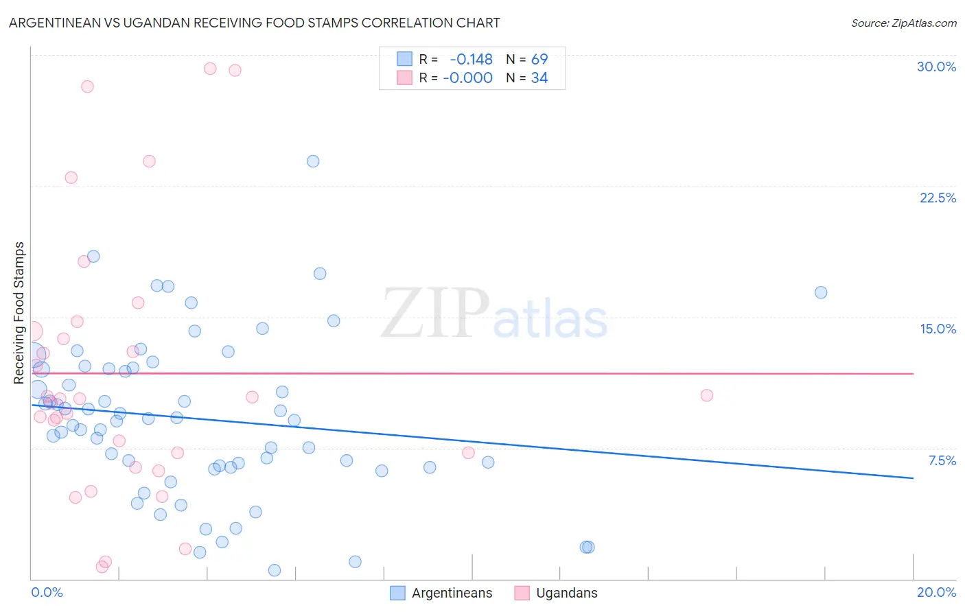 Argentinean vs Ugandan Receiving Food Stamps