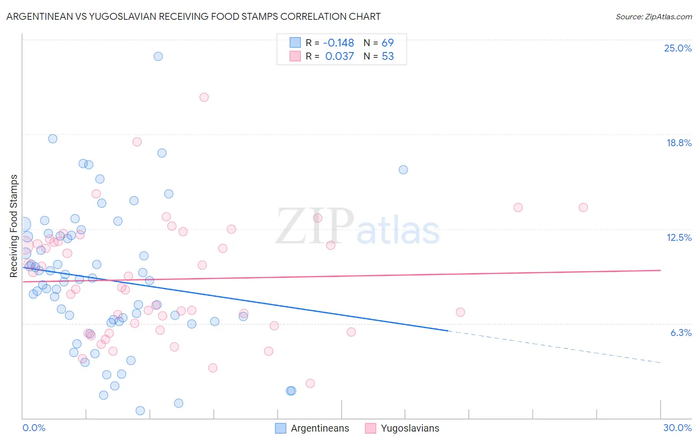 Argentinean vs Yugoslavian Receiving Food Stamps