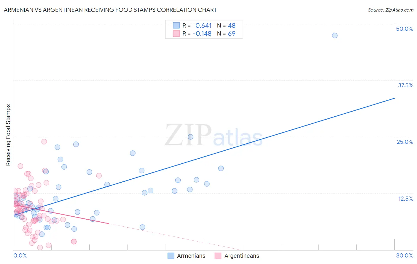 Armenian vs Argentinean Receiving Food Stamps