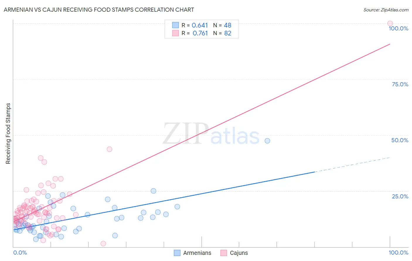 Armenian vs Cajun Receiving Food Stamps