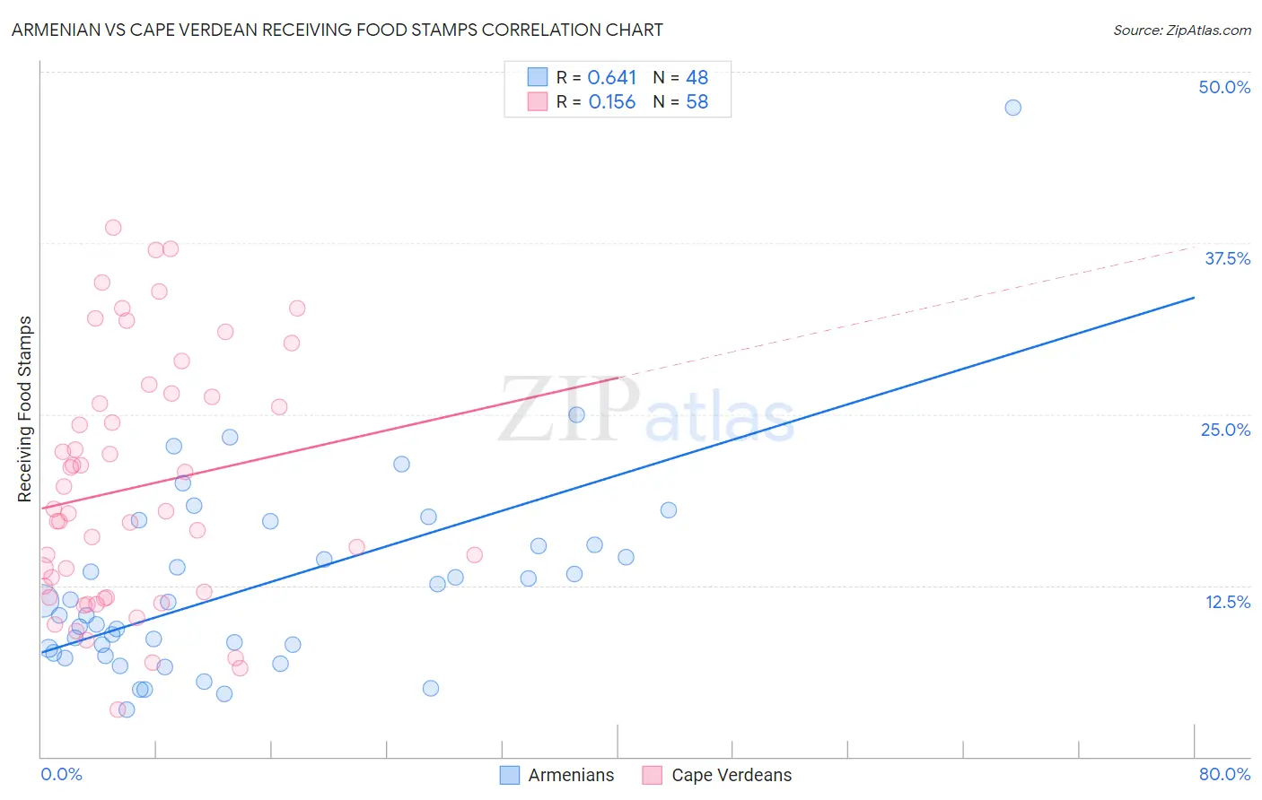 Armenian vs Cape Verdean Receiving Food Stamps
