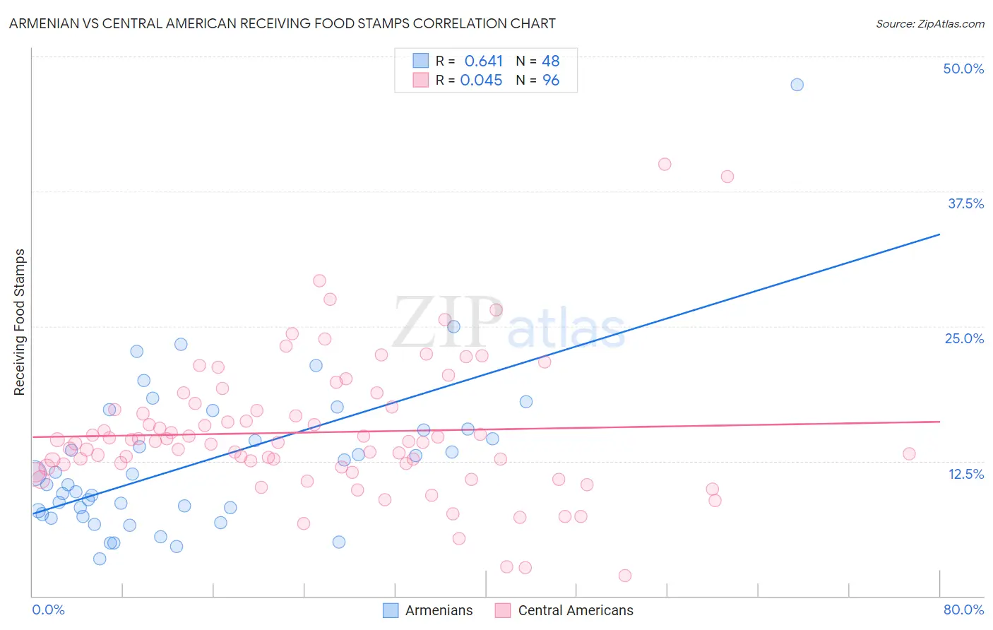 Armenian vs Central American Receiving Food Stamps