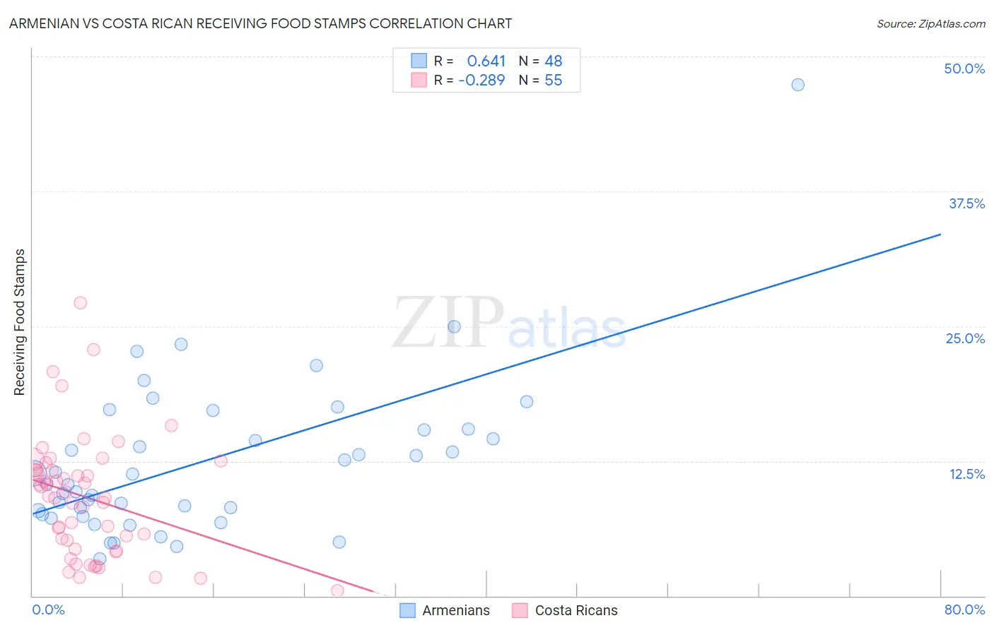 Armenian vs Costa Rican Receiving Food Stamps