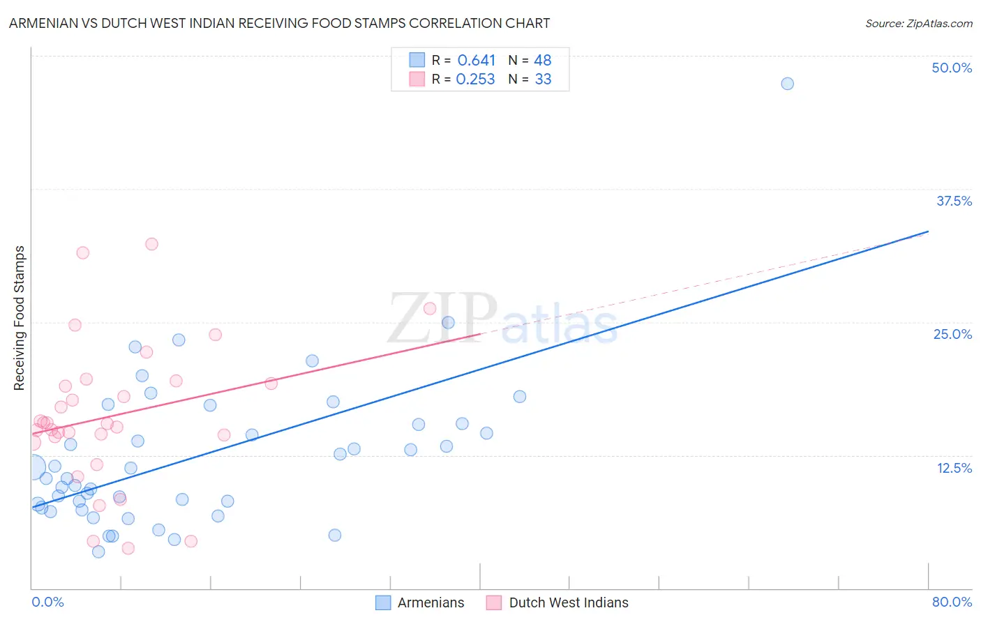 Armenian vs Dutch West Indian Receiving Food Stamps