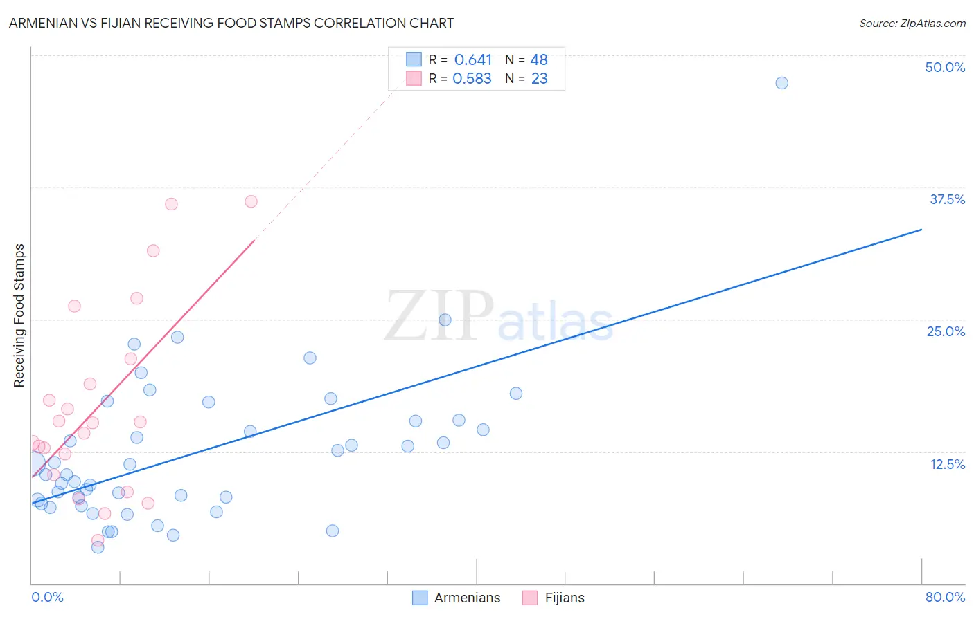 Armenian vs Fijian Receiving Food Stamps