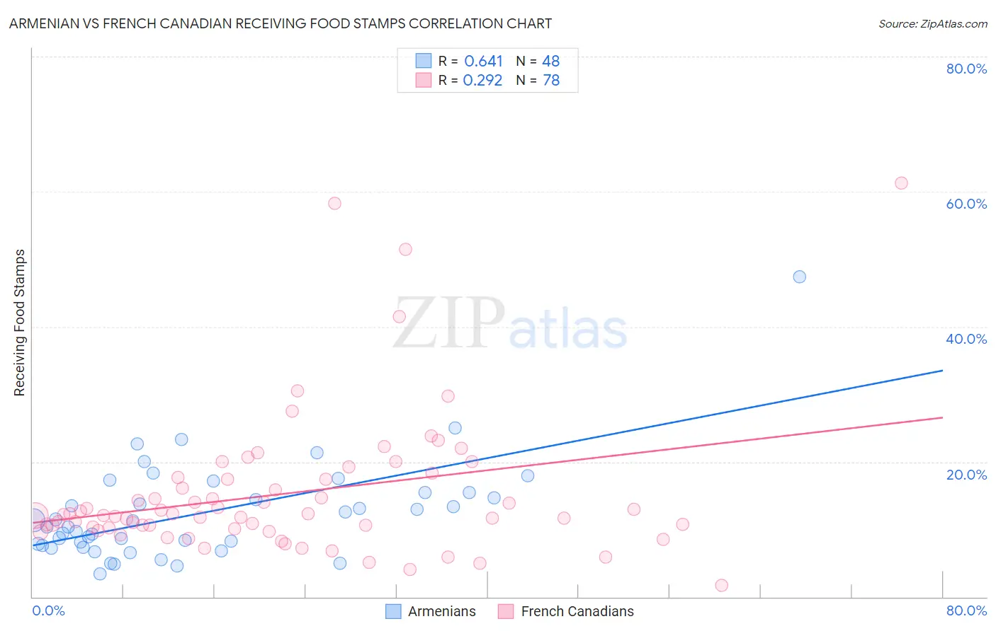 Armenian vs French Canadian Receiving Food Stamps