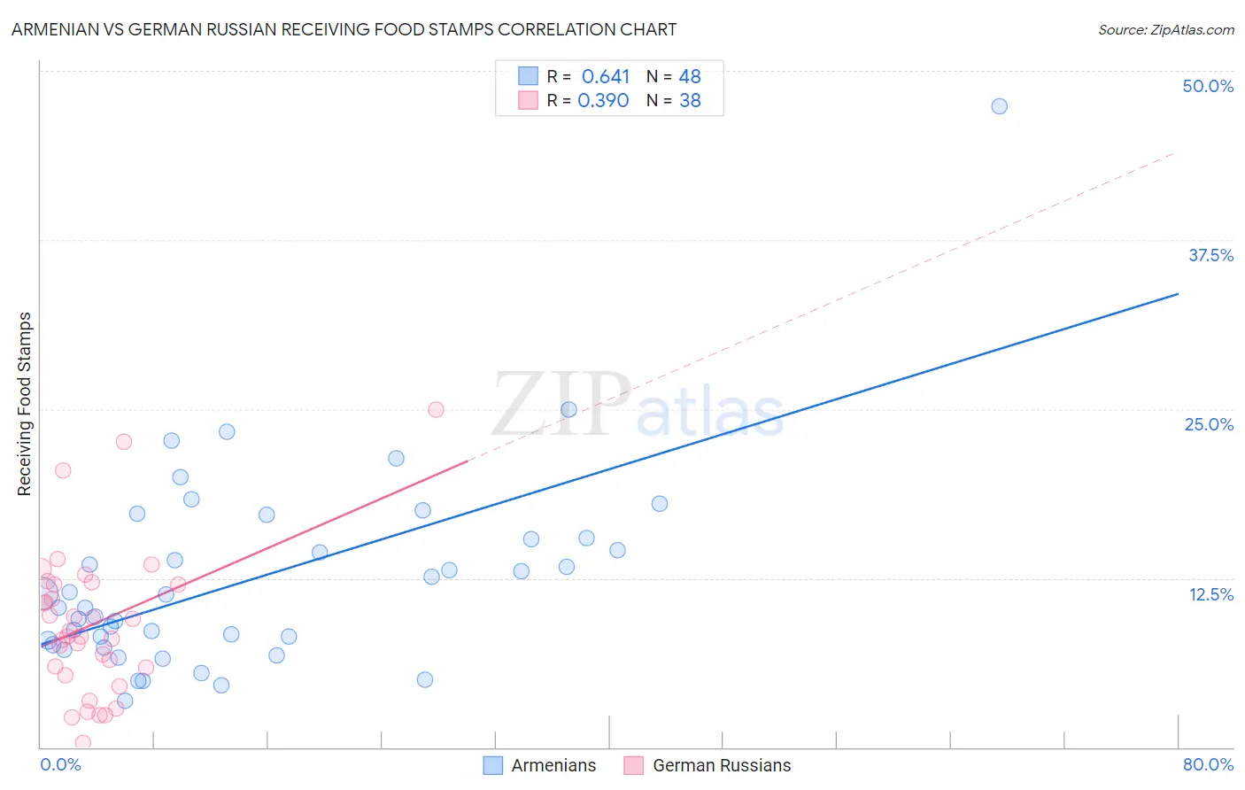 Armenian vs German Russian Receiving Food Stamps