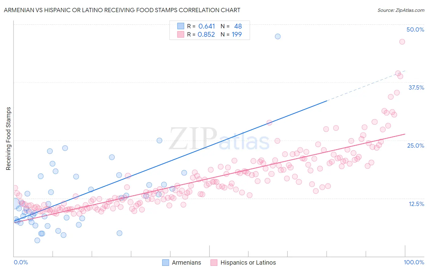 Armenian vs Hispanic or Latino Receiving Food Stamps