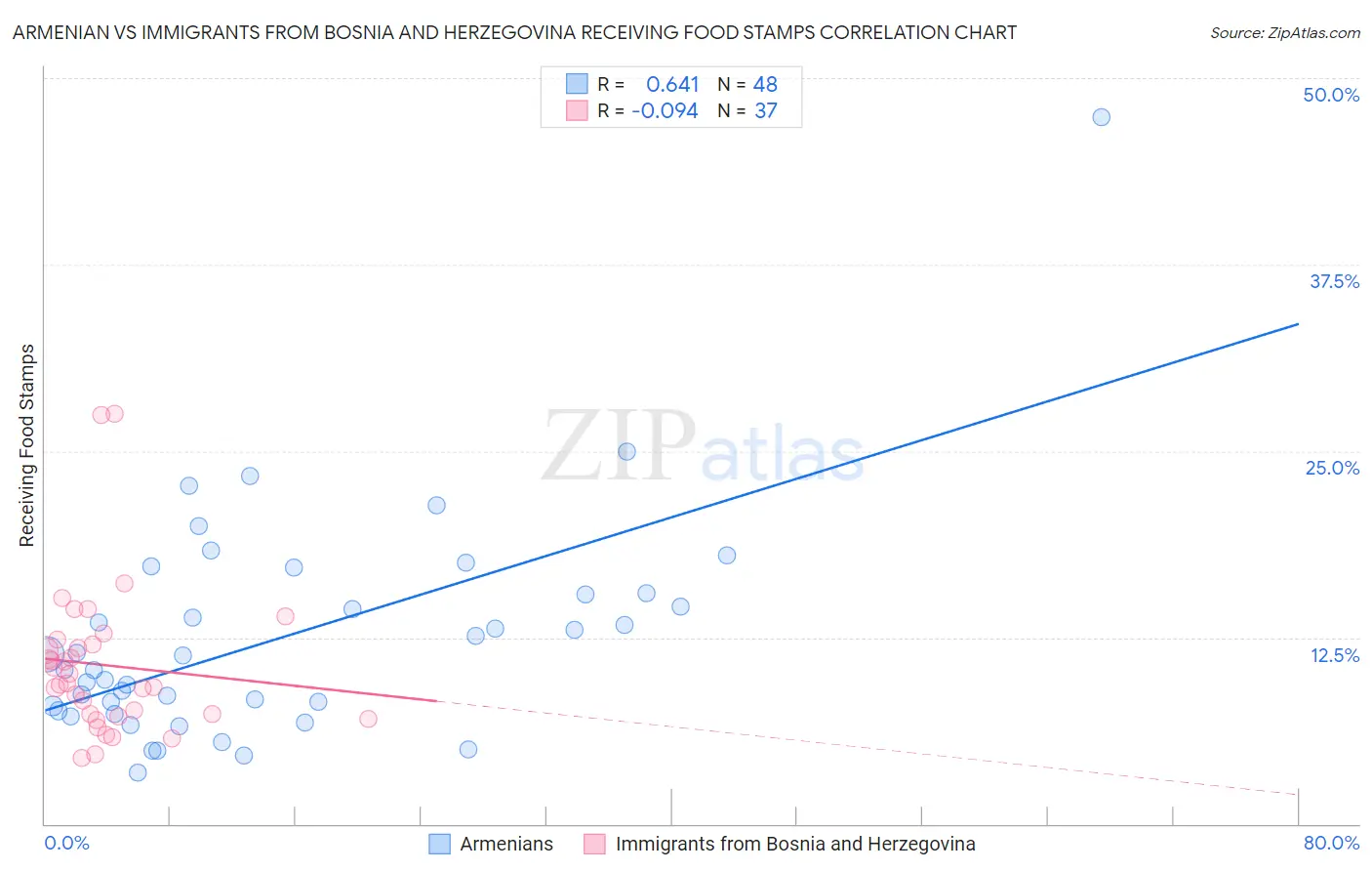 Armenian vs Immigrants from Bosnia and Herzegovina Receiving Food Stamps