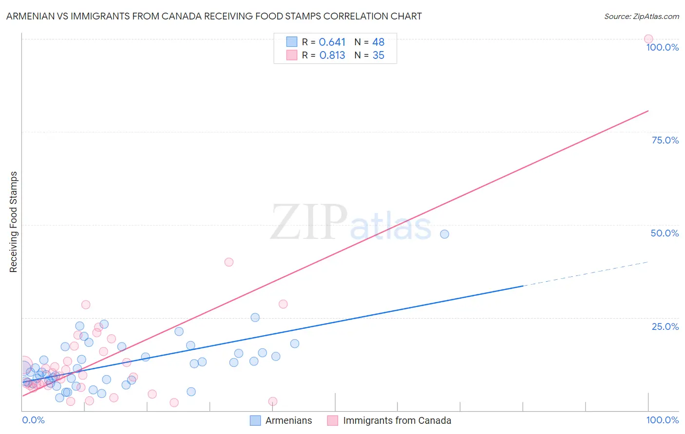 Armenian vs Immigrants from Canada Receiving Food Stamps