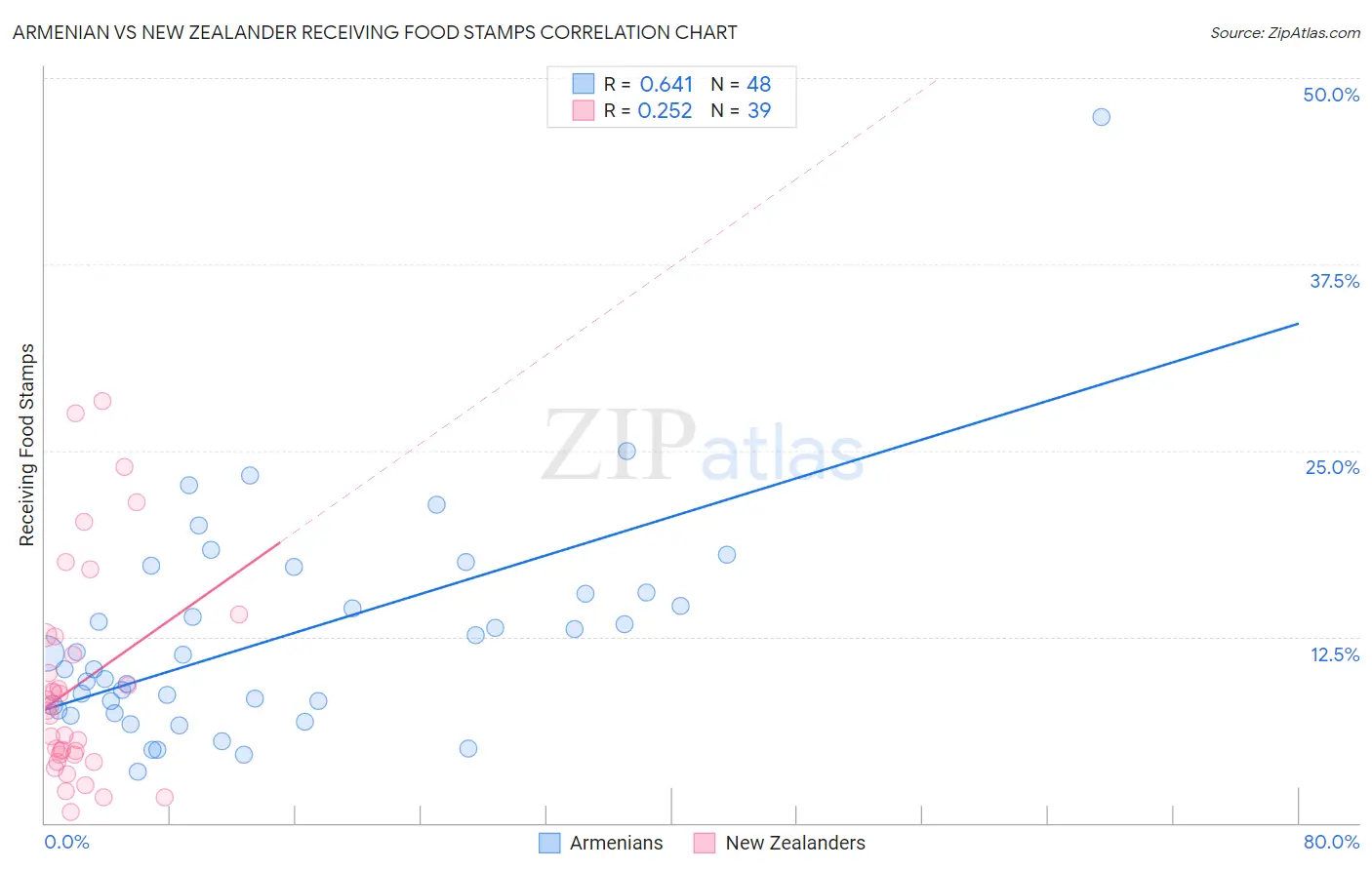 Armenian vs New Zealander Receiving Food Stamps