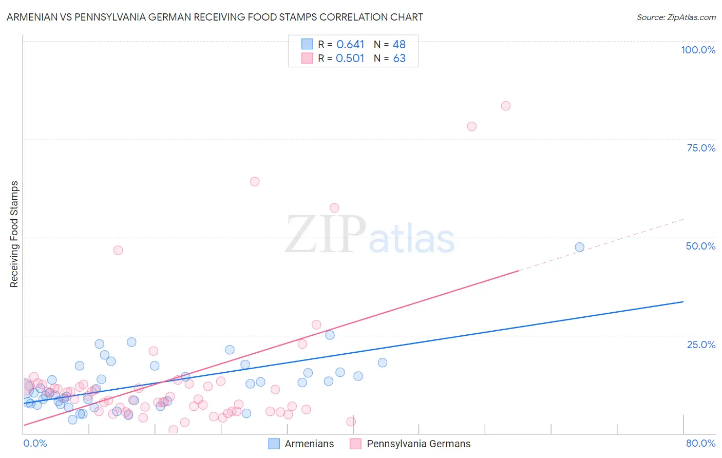 Armenian vs Pennsylvania German Receiving Food Stamps