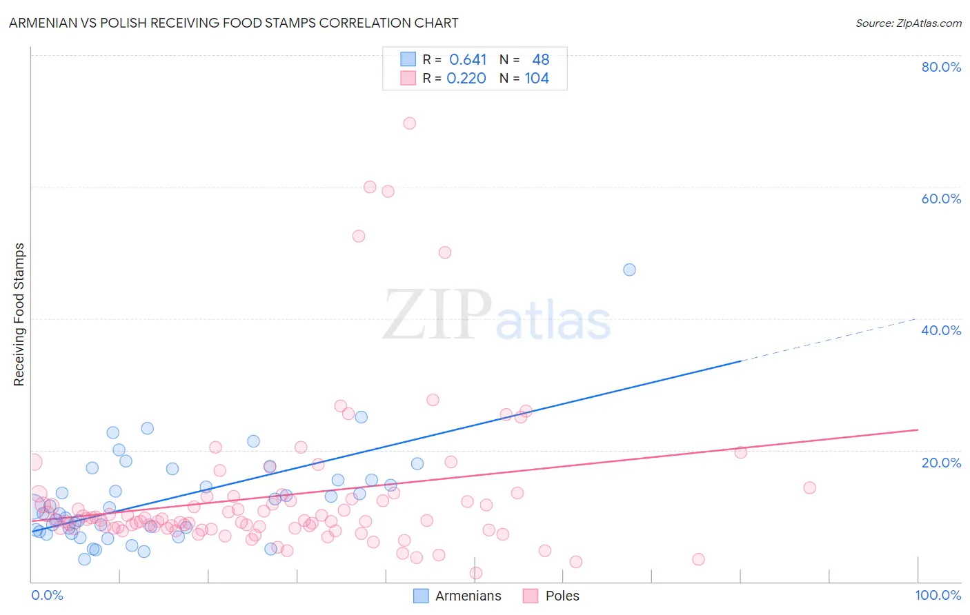 Armenian vs Polish Receiving Food Stamps