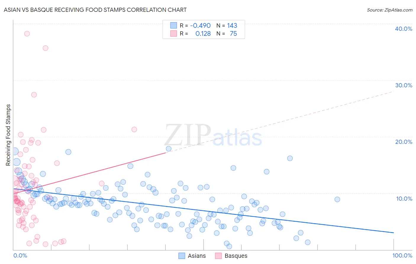 Asian vs Basque Receiving Food Stamps