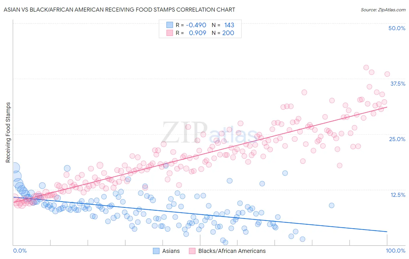 Asian vs Black/African American Receiving Food Stamps