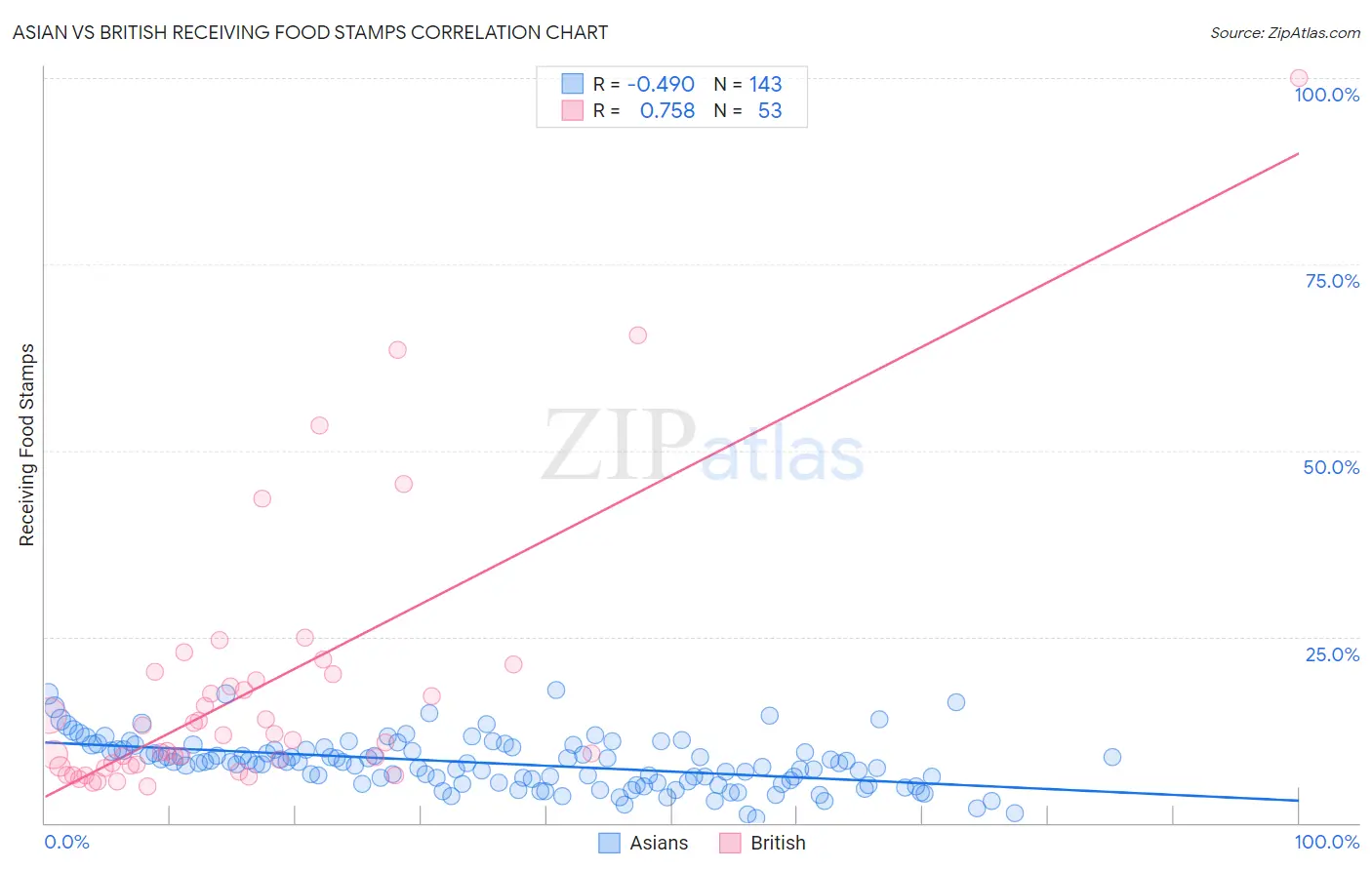 Asian vs British Receiving Food Stamps