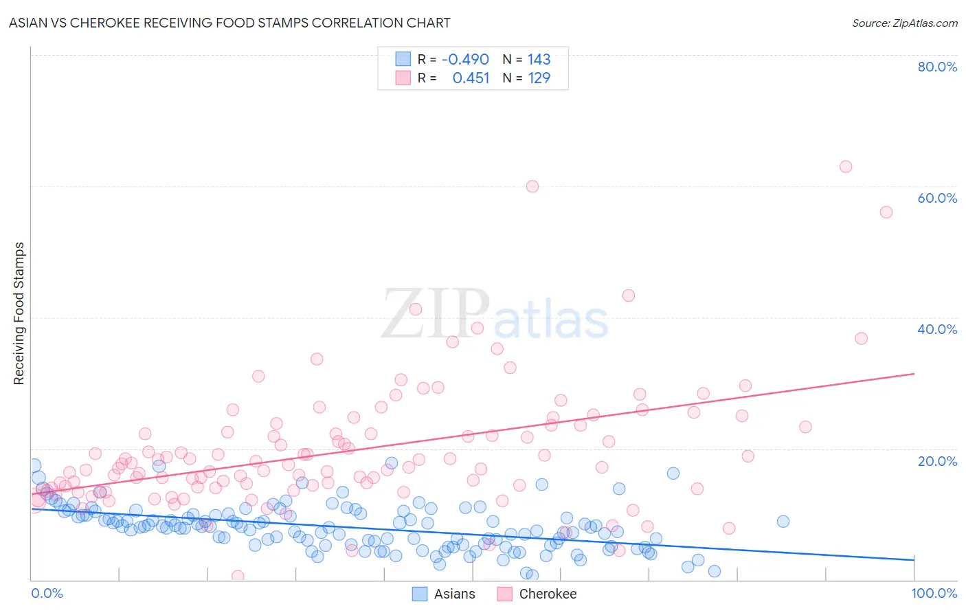 Asian vs Cherokee Receiving Food Stamps