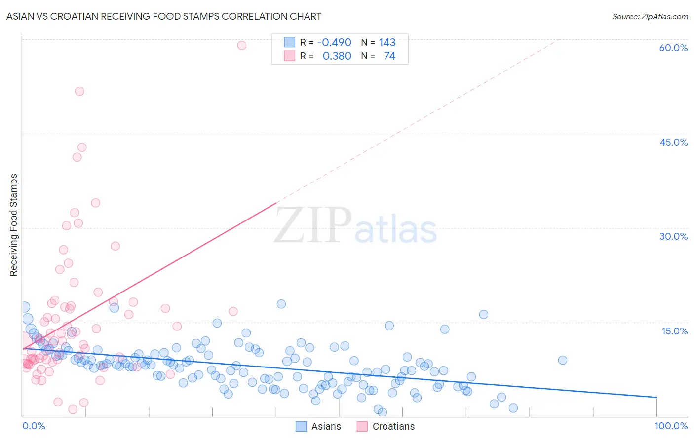 Asian vs Croatian Receiving Food Stamps