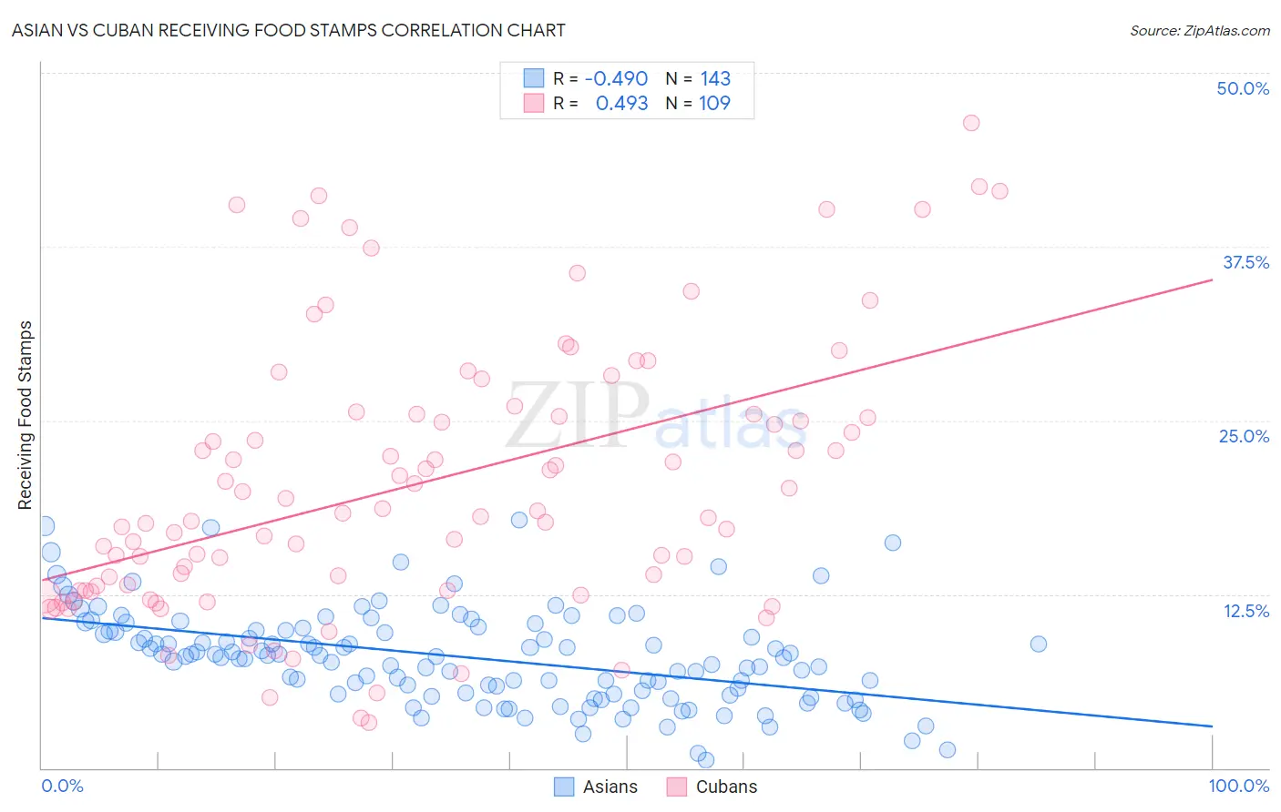 Asian vs Cuban Receiving Food Stamps