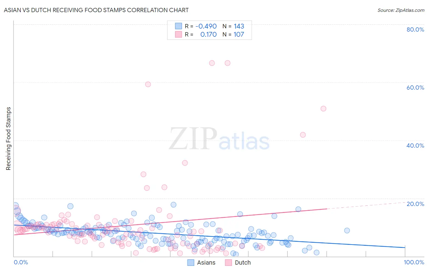 Asian vs Dutch Receiving Food Stamps