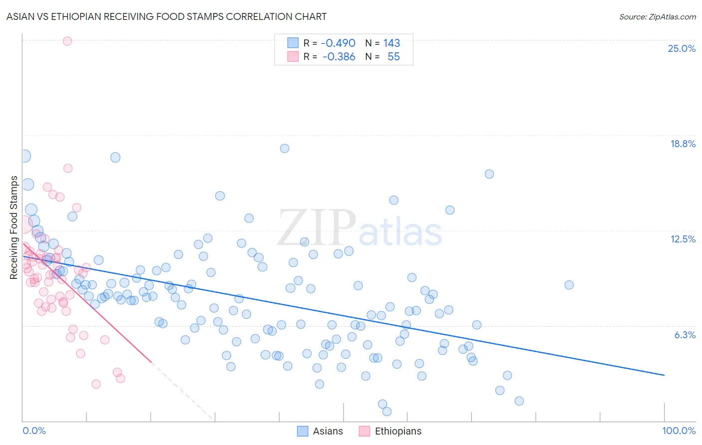 Asian vs Ethiopian Receiving Food Stamps