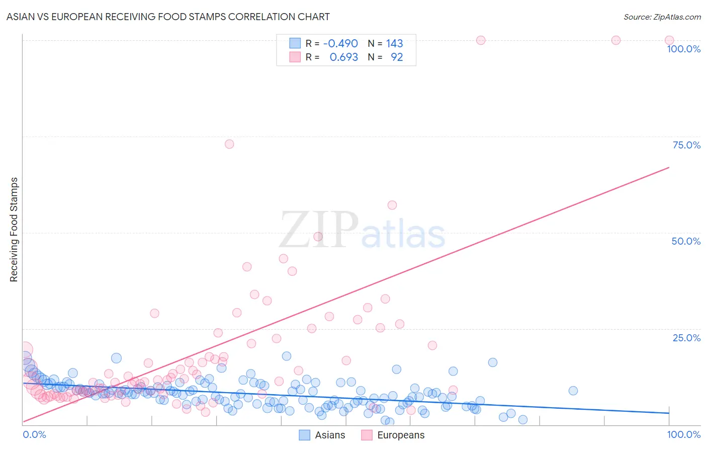 Asian vs European Receiving Food Stamps