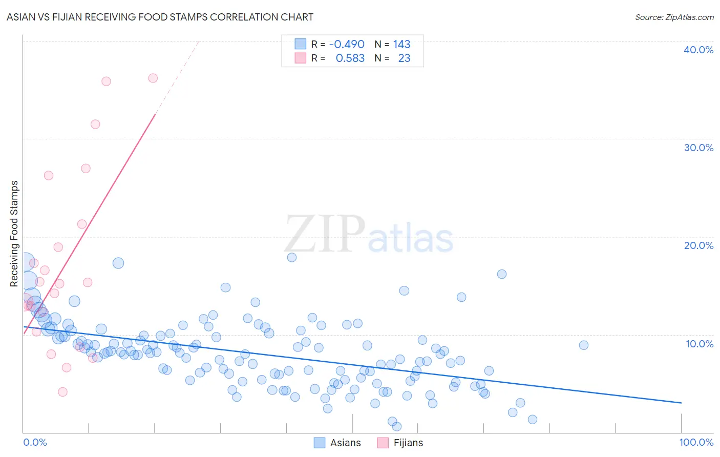 Asian vs Fijian Receiving Food Stamps