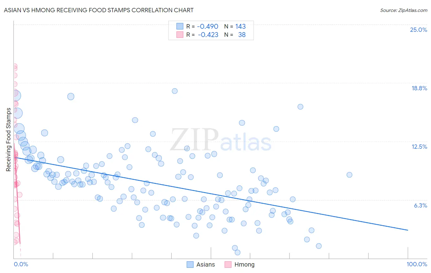 Asian vs Hmong Receiving Food Stamps