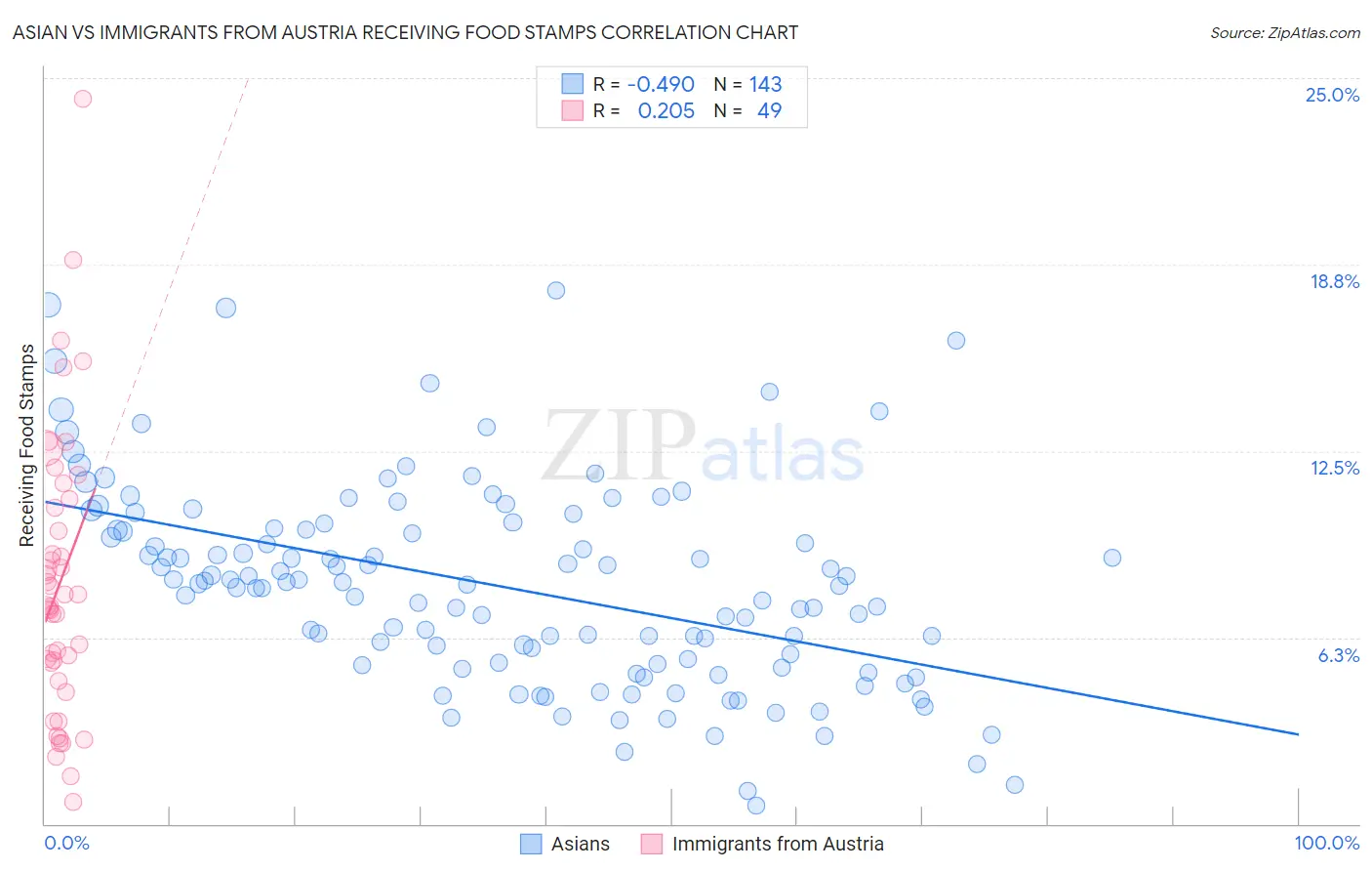 Asian vs Immigrants from Austria Receiving Food Stamps