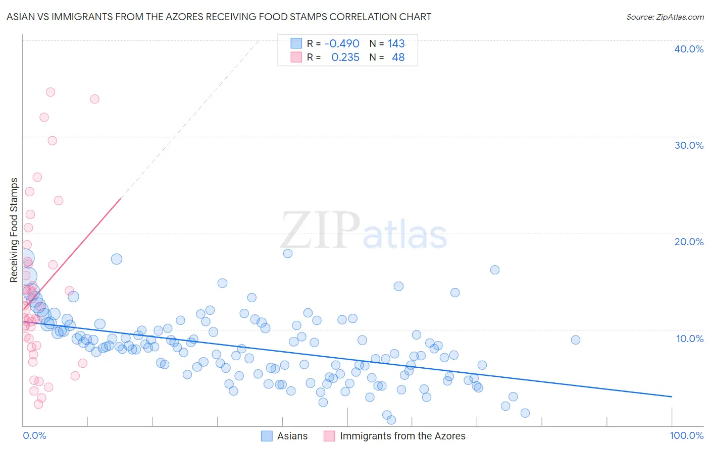 Asian vs Immigrants from the Azores Receiving Food Stamps