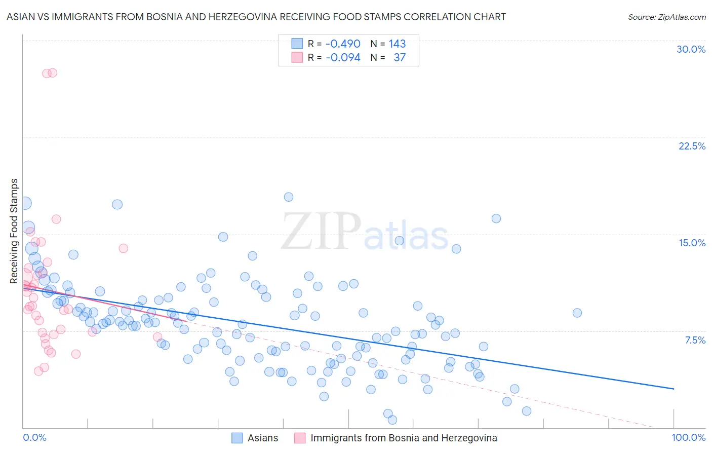 Asian vs Immigrants from Bosnia and Herzegovina Receiving Food Stamps