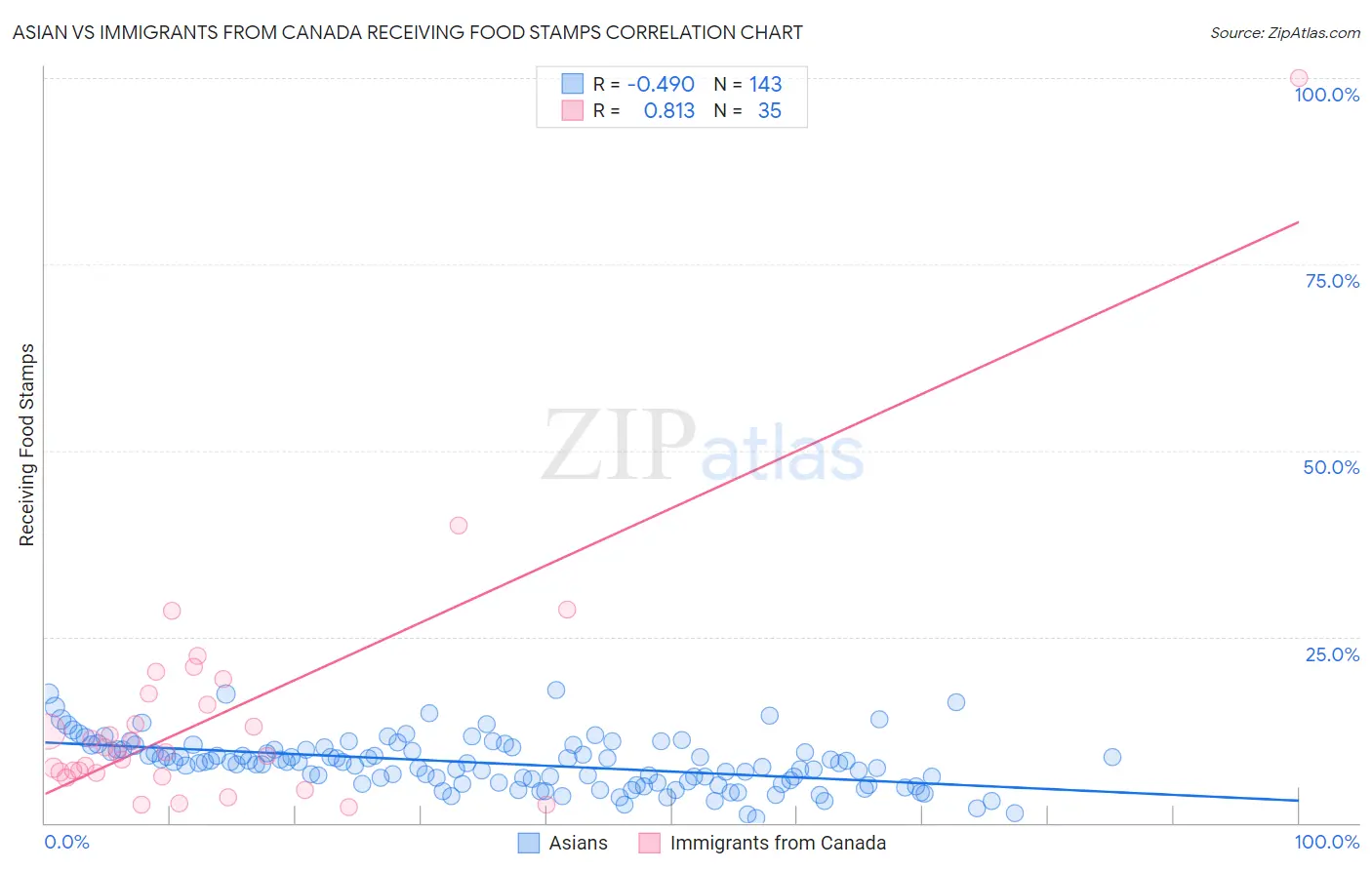 Asian vs Immigrants from Canada Receiving Food Stamps
