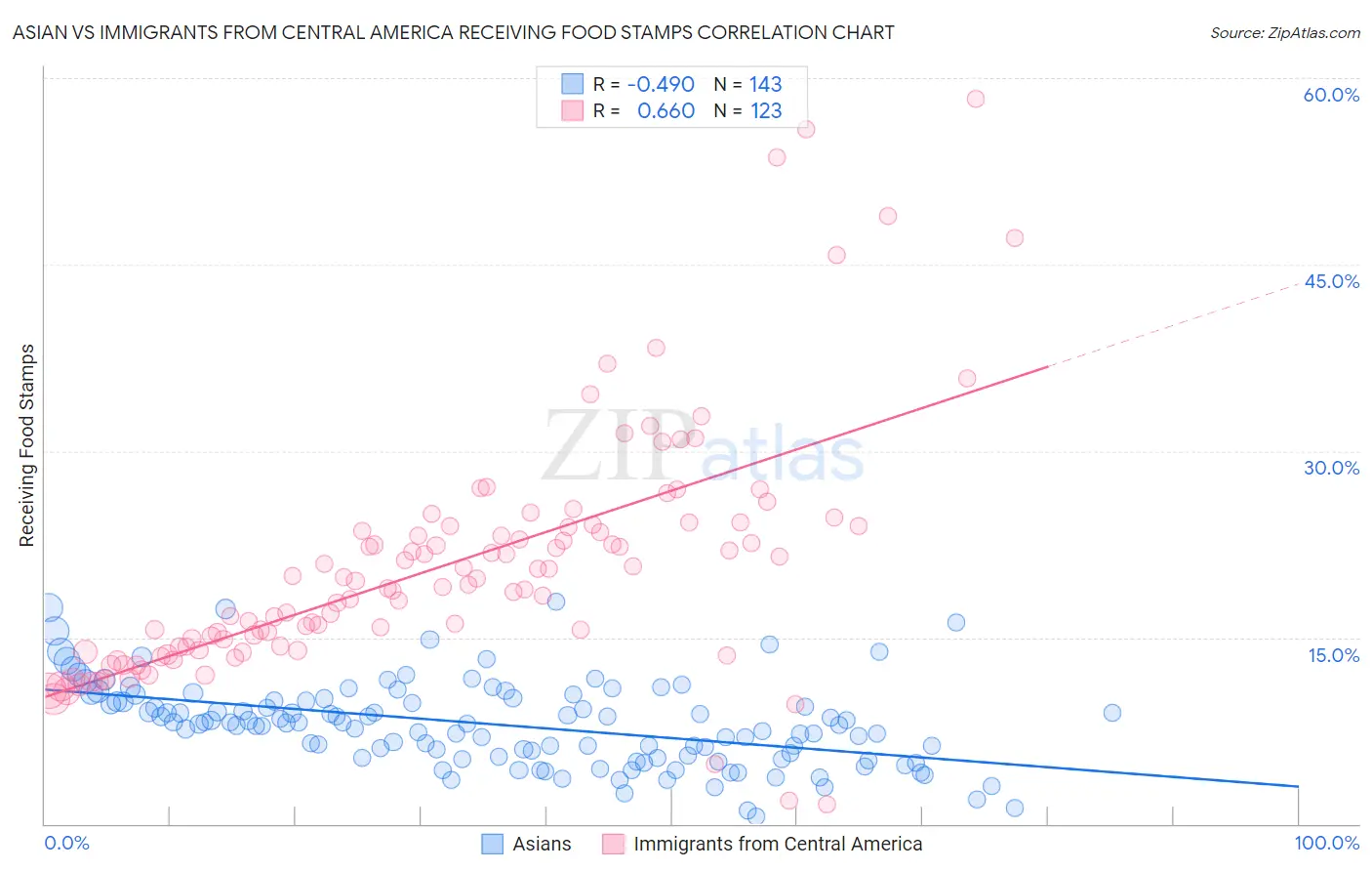 Asian vs Immigrants from Central America Receiving Food Stamps