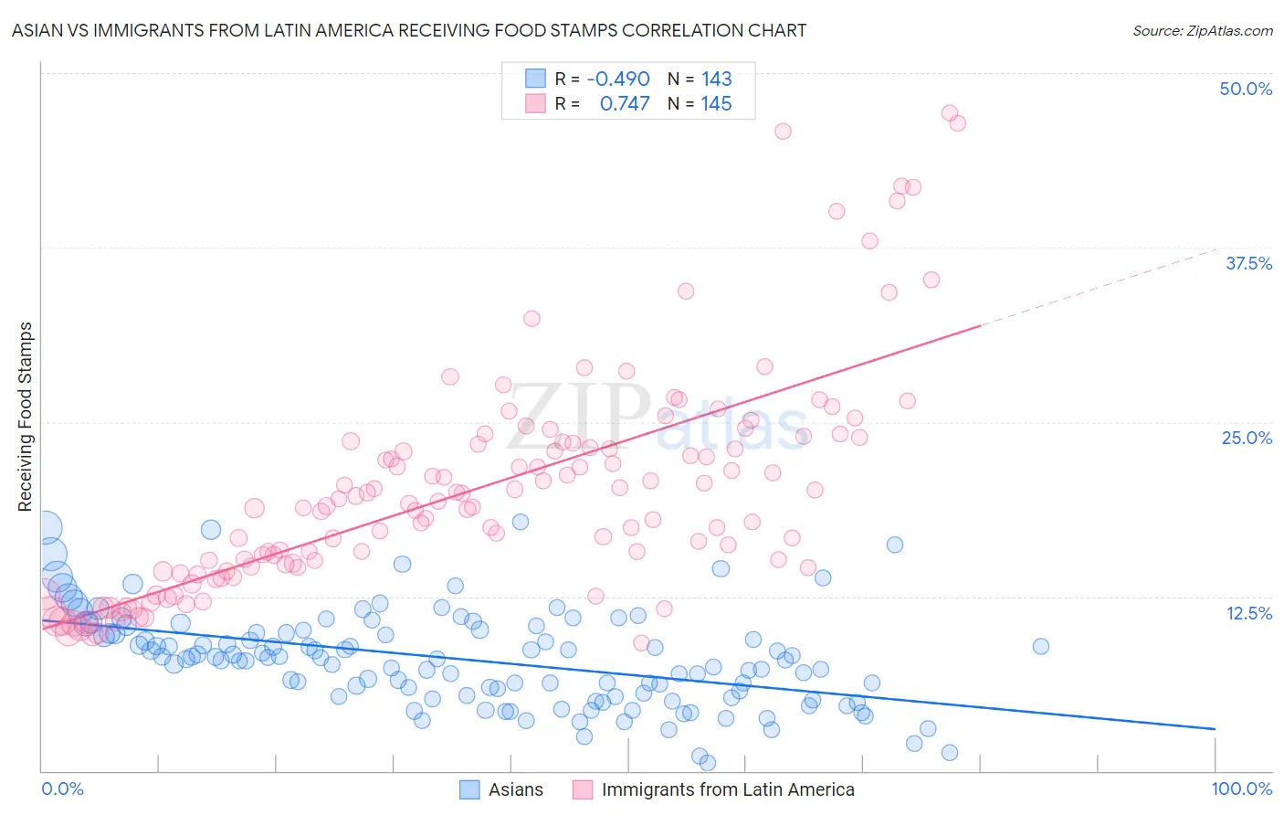 Asian vs Immigrants from Latin America Receiving Food Stamps