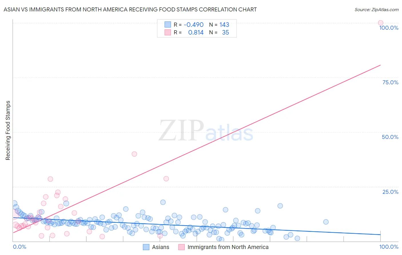 Asian vs Immigrants from North America Receiving Food Stamps