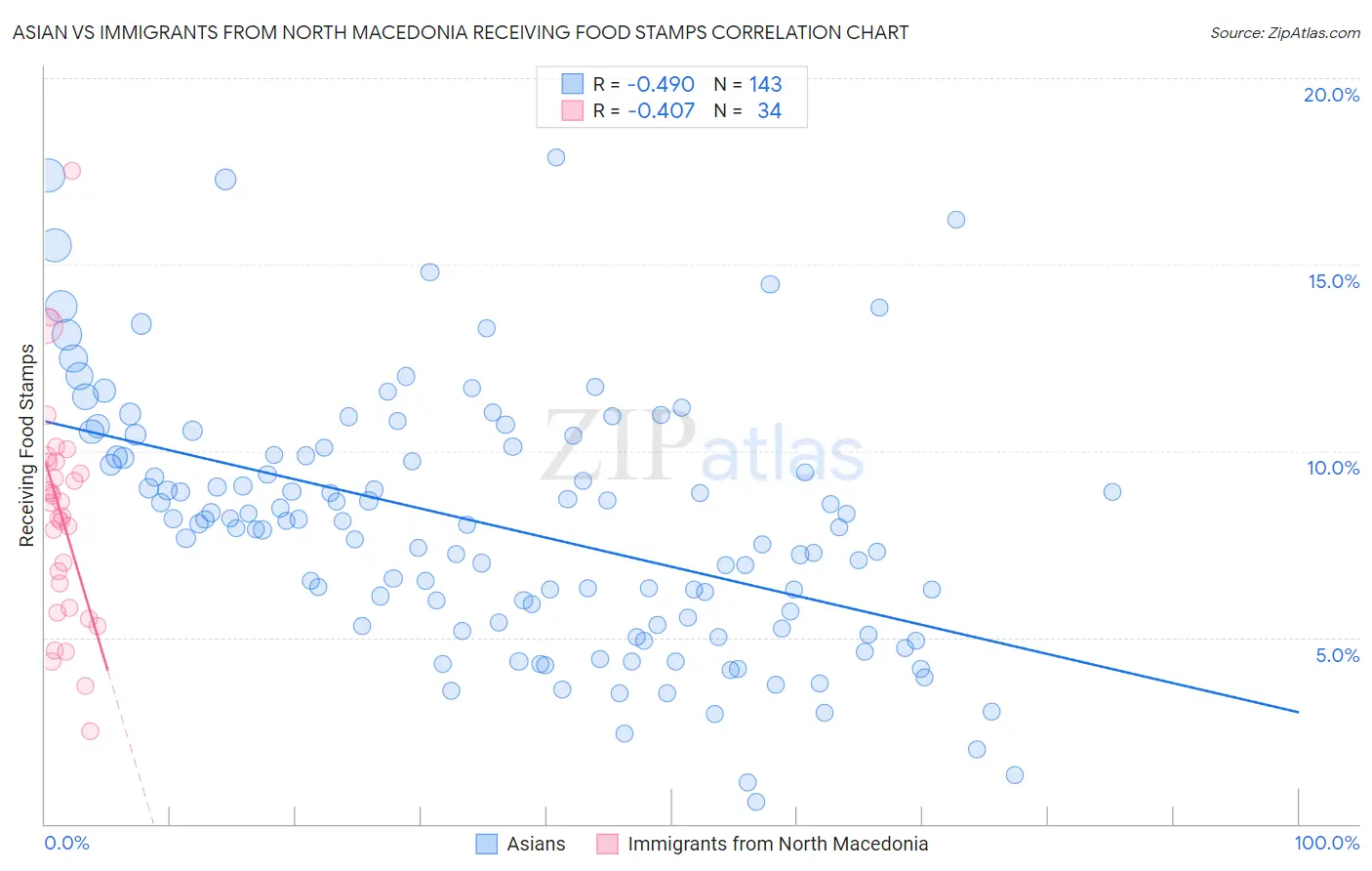 Asian vs Immigrants from North Macedonia Receiving Food Stamps