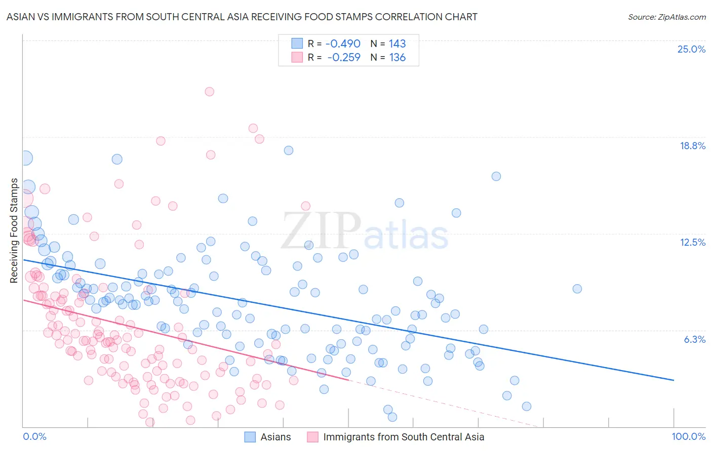 Asian vs Immigrants from South Central Asia Receiving Food Stamps