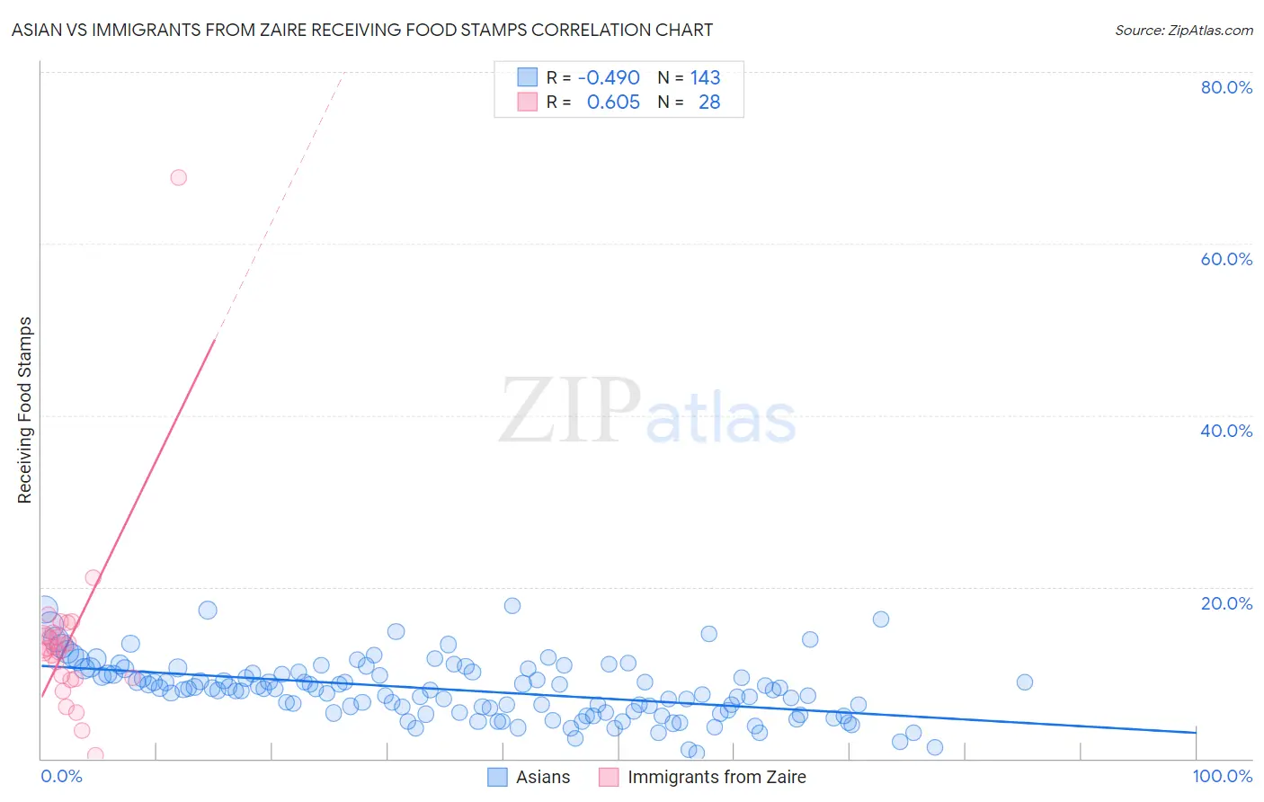 Asian vs Immigrants from Zaire Receiving Food Stamps