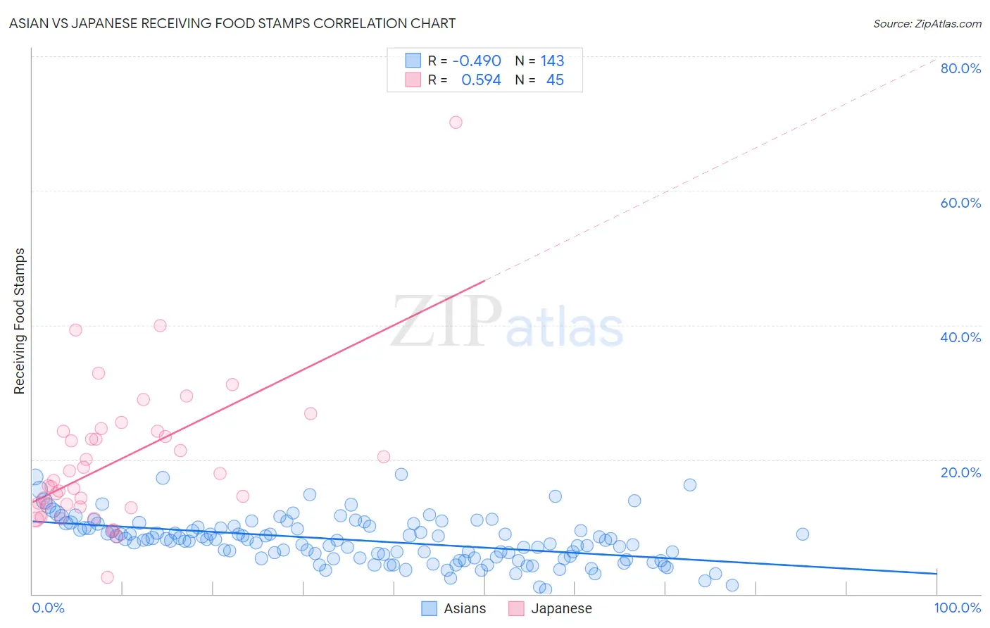 Asian vs Japanese Receiving Food Stamps