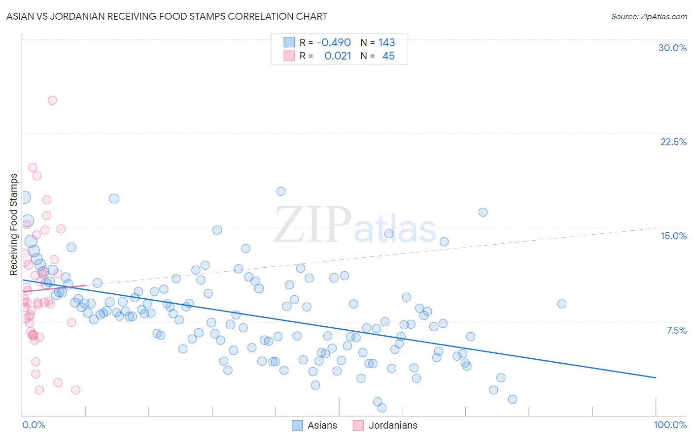Asian vs Jordanian Receiving Food Stamps