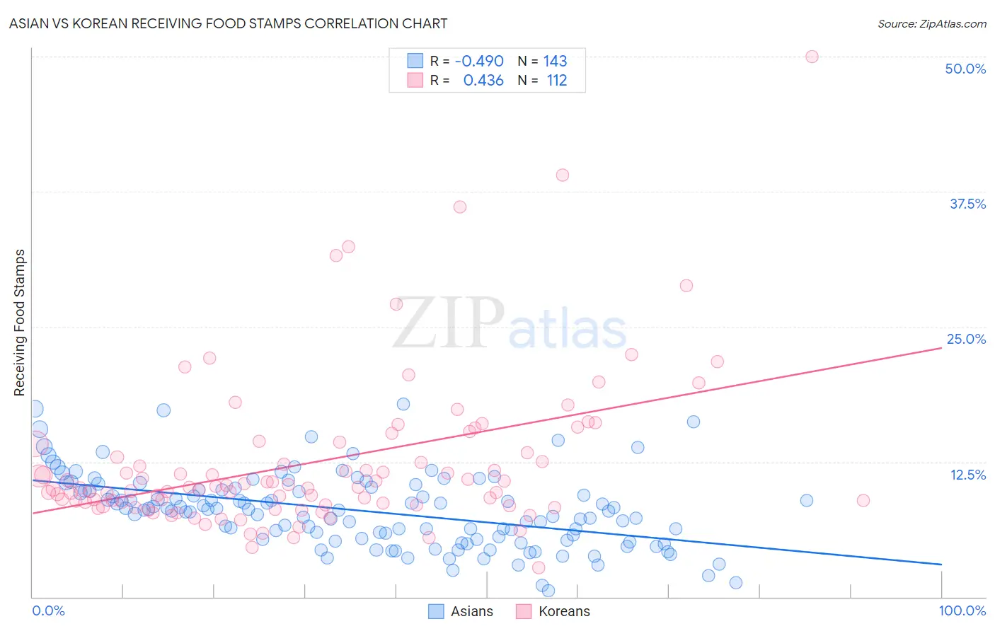 Asian vs Korean Receiving Food Stamps